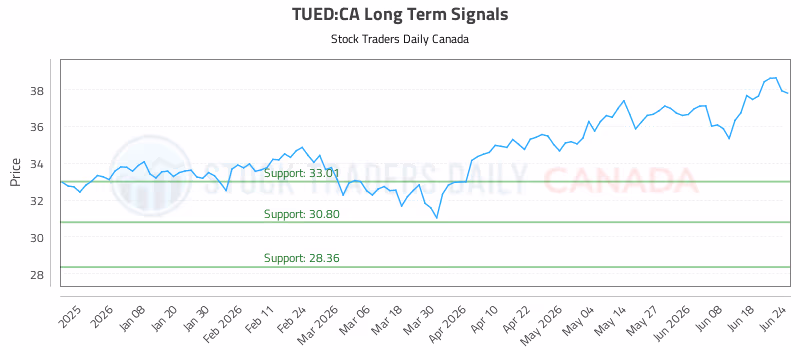 Stock Chart for TUED:CA