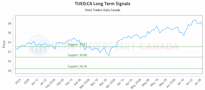 Stock Chart for TUED:CA