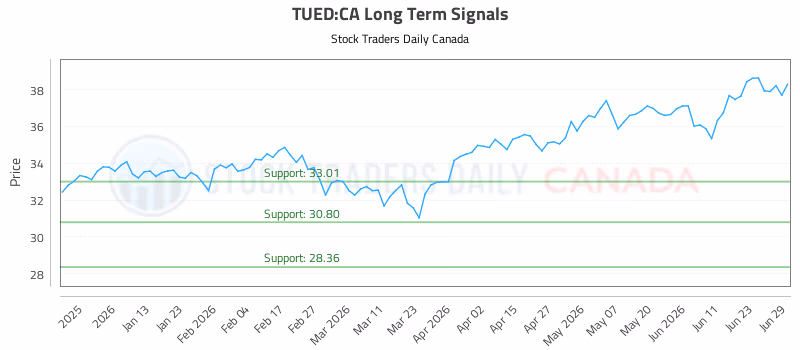 Stock Chart for TUED:CA