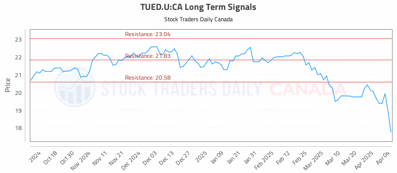 Stock Chart for TUED.U:CA