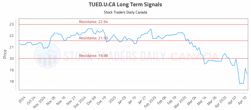 Stock Chart for TUED.U:CA