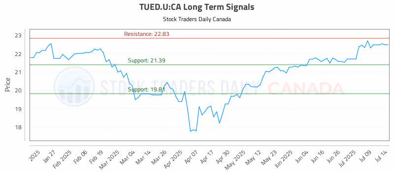 Stock Chart for TUED.U:CA