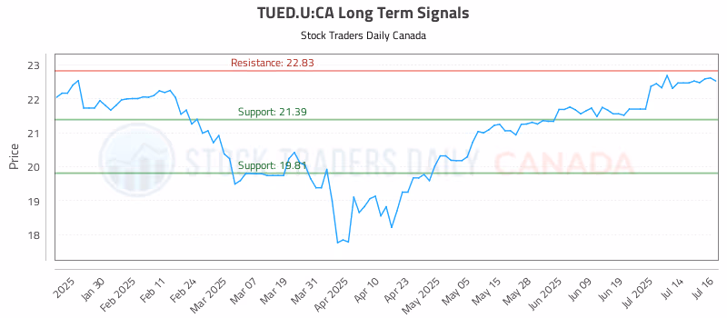 Stock Chart for TUED.U:CA