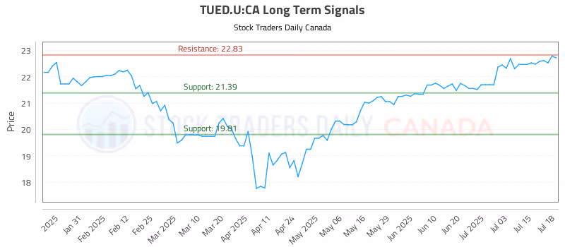 Stock Chart for TUED.U:CA