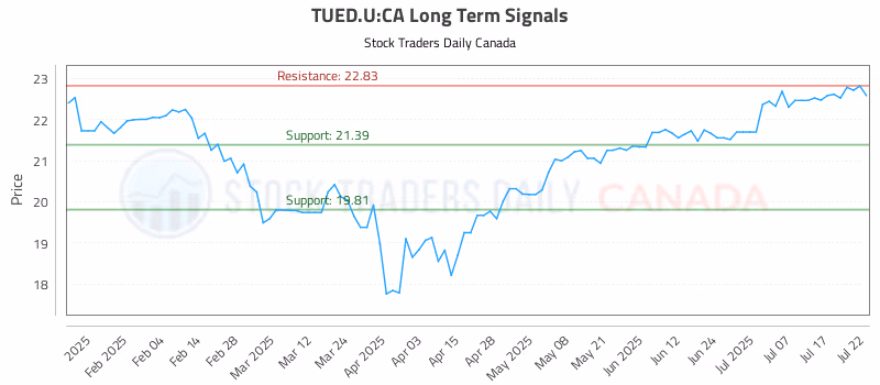 Stock Chart for TUED.U:CA