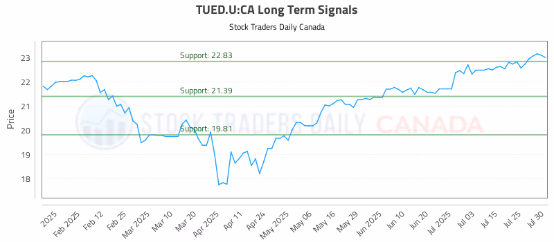 Stock Chart for TUED.U:CA