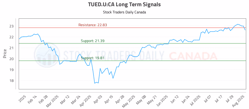 Stock Chart for TUED.U:CA