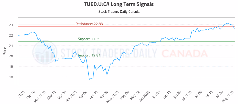 Stock Chart for TUED.U:CA