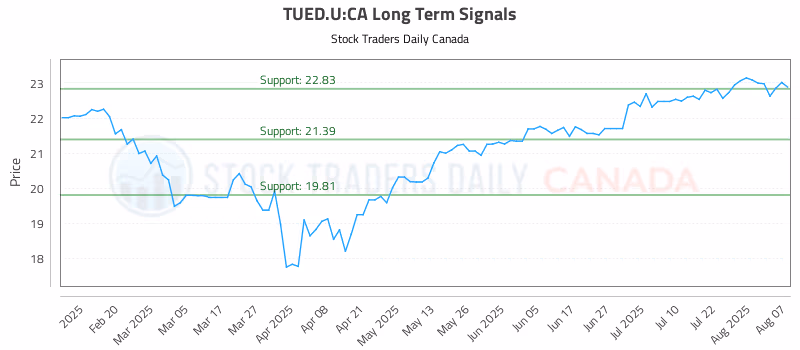 Stock Chart for TUED.U:CA