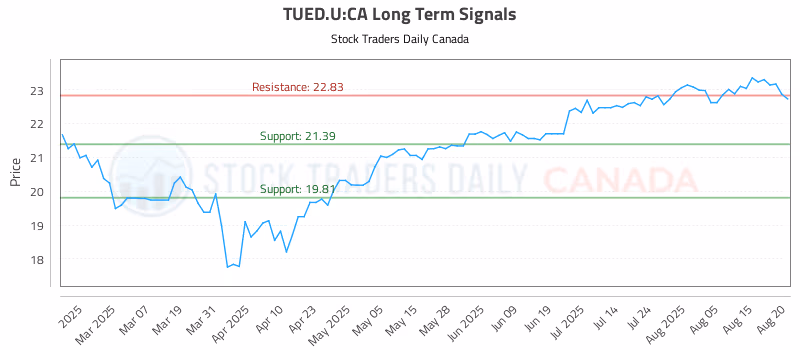 Stock Chart for TUED.U:CA
