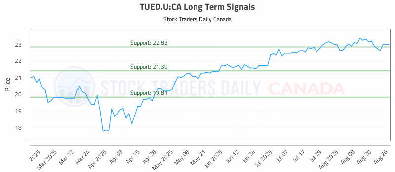 Stock Chart for TUED.U:CA