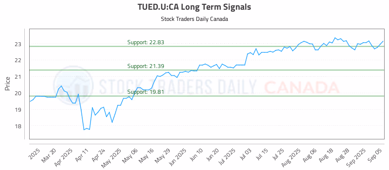 Stock Chart for TUED.U:CA