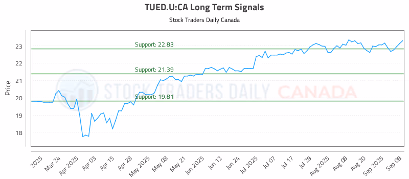 Stock Chart for TUED.U:CA
