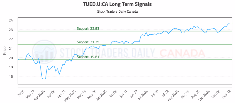Stock Chart for TUED.U:CA