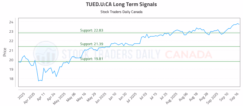 Stock Chart for TUED.U:CA