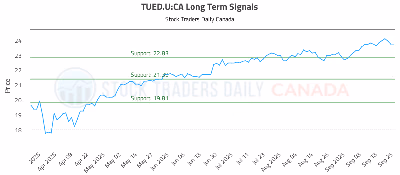 Stock Chart for TUED.U:CA
