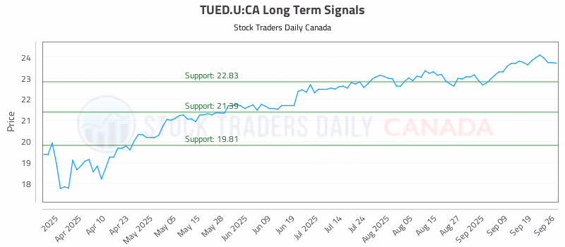 Stock Chart for TUED.U:CA
