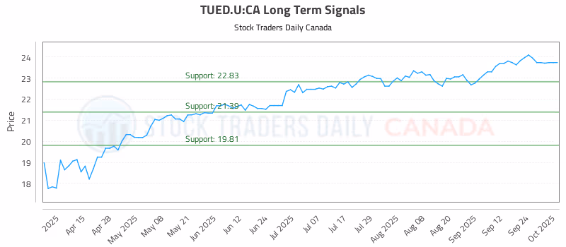 Stock Chart for TUED.U:CA