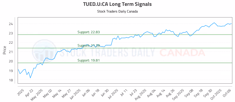 Stock Chart for TUED.U:CA