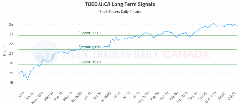 Stock Chart for TUED.U:CA