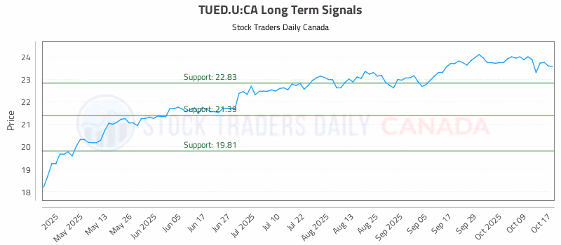 Stock Chart for TUED.U:CA