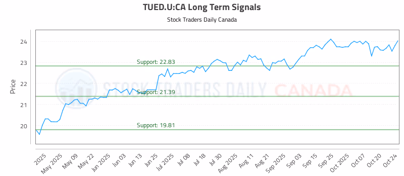 Stock Chart for TUED.U:CA