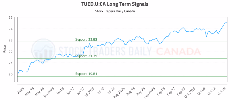 Stock Chart for TUED.U:CA