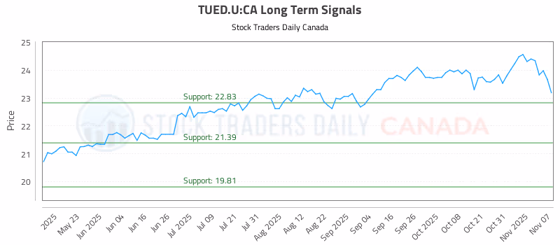 Stock Chart for TUED.U:CA