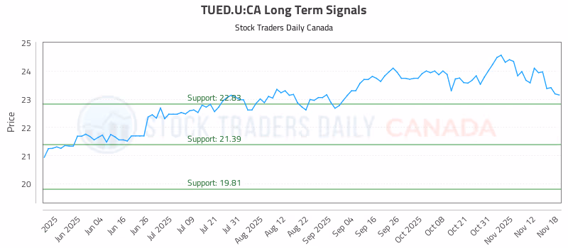 Stock Chart for TUED.U:CA