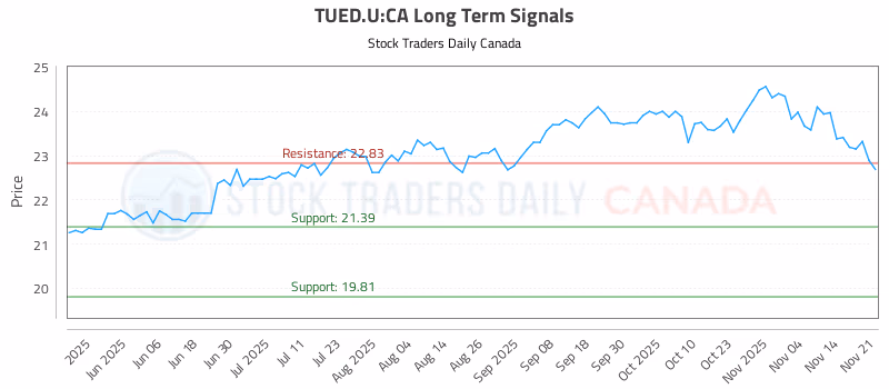 Stock Chart for TUED.U:CA