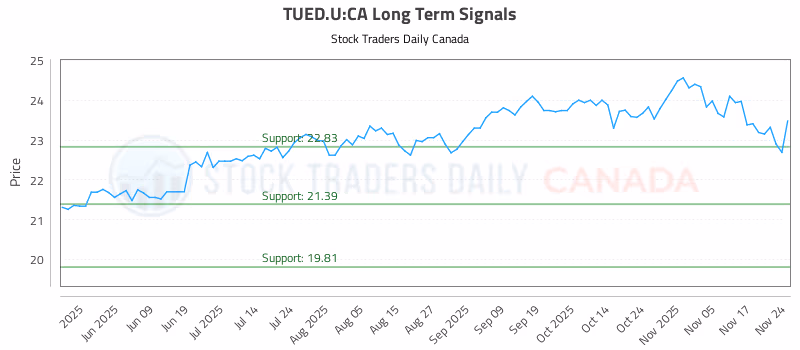 Stock Chart for TUED.U:CA