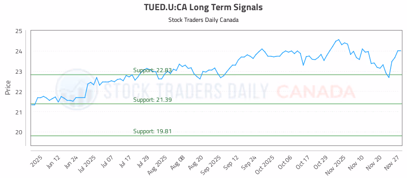 Stock Chart for TUED.U:CA