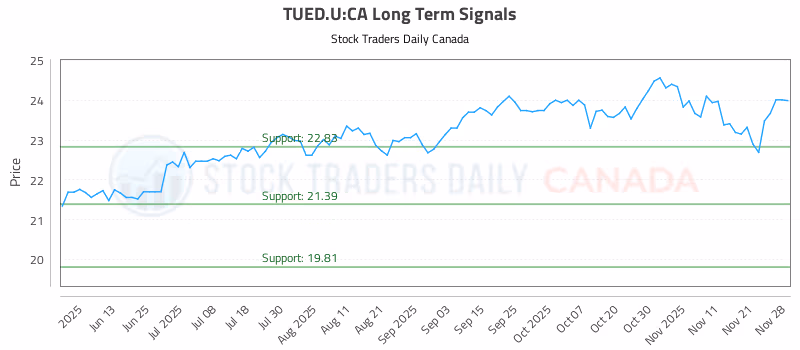 Stock Chart for TUED.U:CA