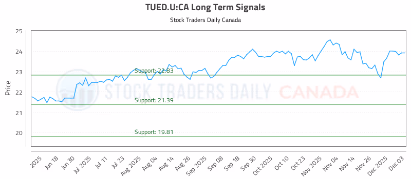 Stock Chart for TUED.U:CA