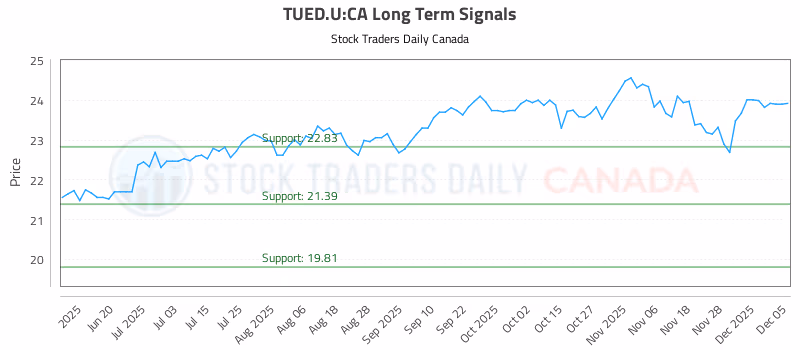 Stock Chart for TUED.U:CA