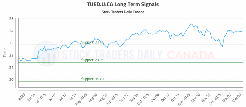 Stock Chart for TUED.U:CA