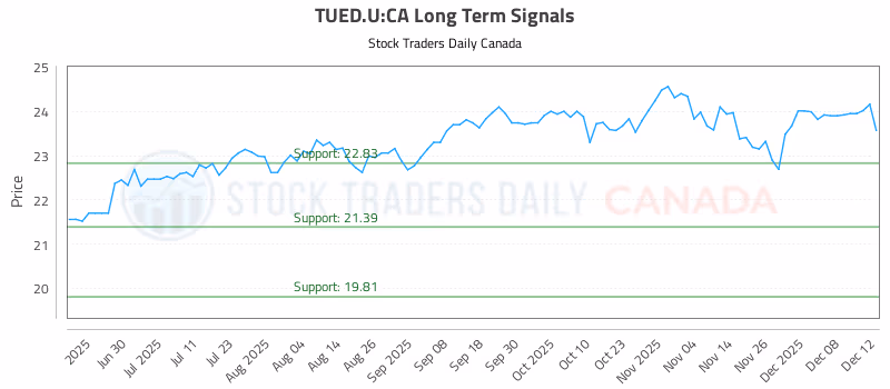 Stock Chart for TUED.U:CA