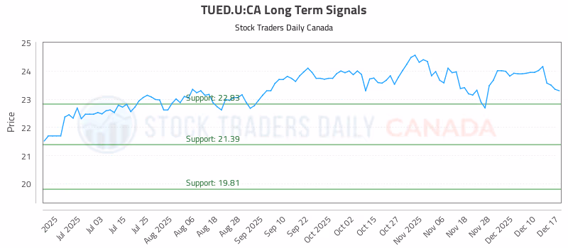 Stock Chart for TUED.U:CA