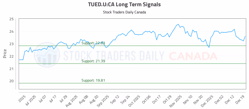 Stock Chart for TUED.U:CA
