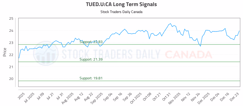 Stock Chart for TUED.U:CA
