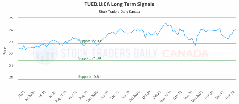 Stock Chart for TUED.U:CA