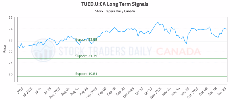 Stock Chart for TUED.U:CA