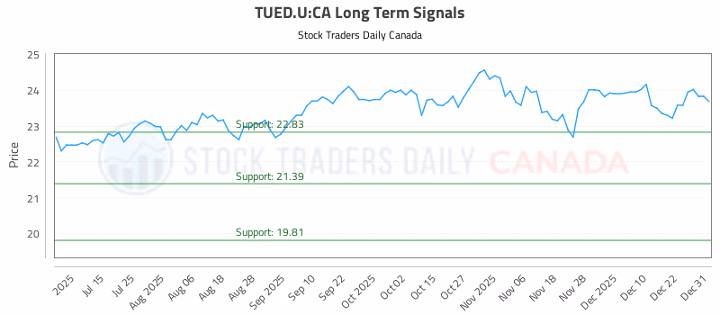 Stock Chart for TUED.U:CA