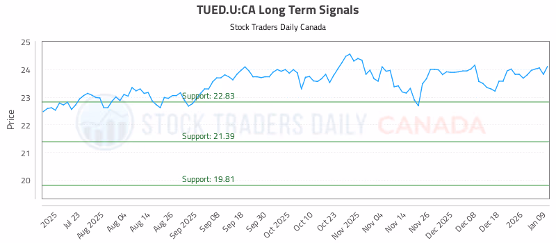 Stock Chart for TUED.U:CA