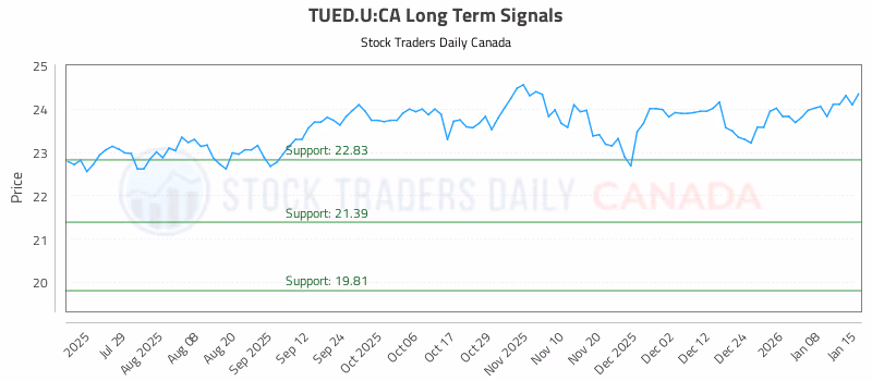 Stock Chart for TUED.U:CA
