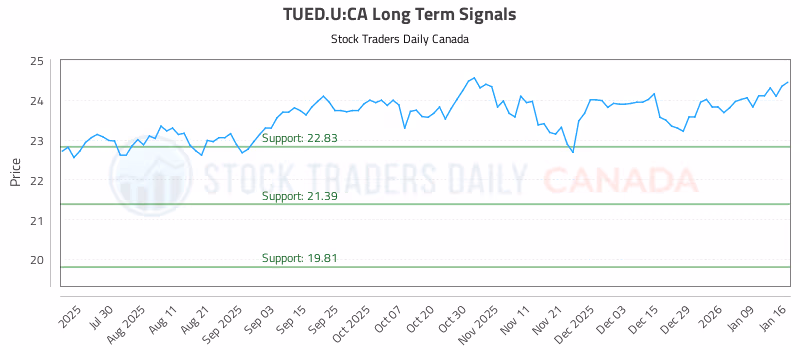 Stock Chart for TUED.U:CA