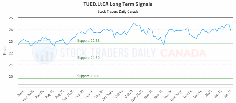 Stock Chart for TUED.U:CA