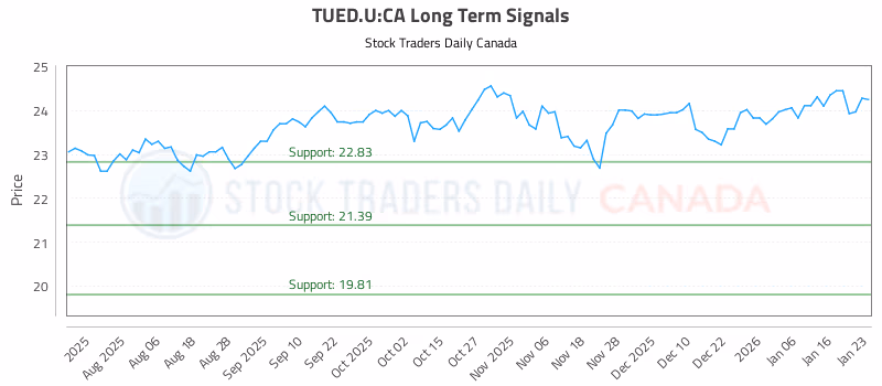 Stock Chart for TUED.U:CA