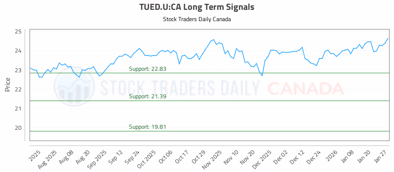 Stock Chart for TUED.U:CA