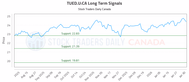 Stock Chart for TUED.U:CA